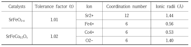 SFO와 SFCO의 tolerance factor와 각 금속의 ionic radii