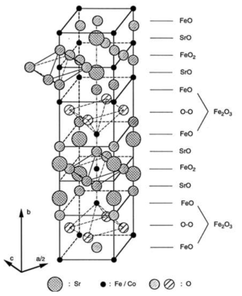 Non-perovskite SrFeCo0.5Ox의 구조