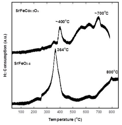 SrFeO3-d와 SrFeCo0.5Ox의 TPR 결과