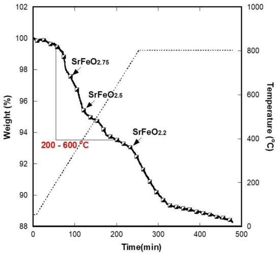 SrFeO3-d의 TGA 결과