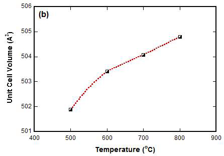 SrFeO3-d의 cell parameter 결과