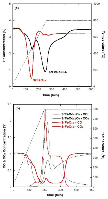 CO2 분해 결과: (a) 환원 동안 소비된 H2 농도, (b) CO2 분해 동안 생성된 CO 및 CO2