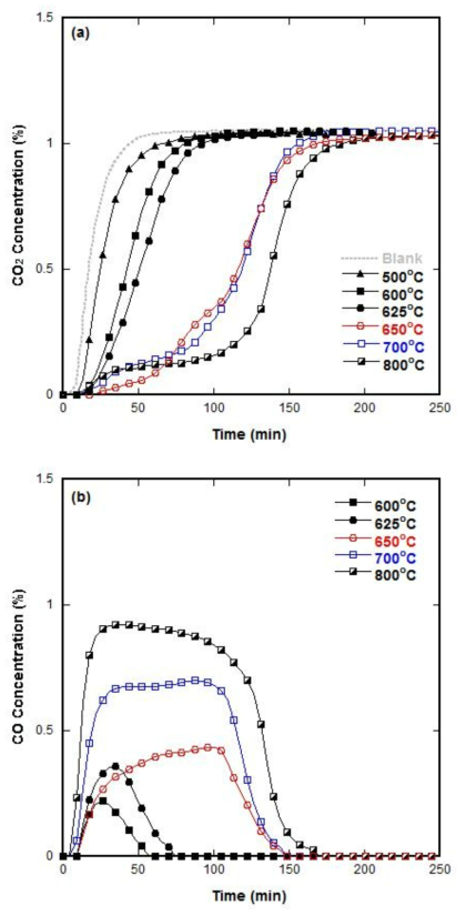 Isothermal CO2 분해 결과: (a) 분해된 CO2 농도, (b) 생산된 CO 농도