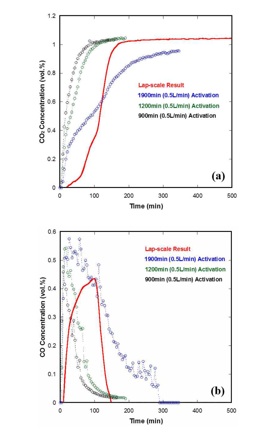 환원 시간에 따른 SrFeO3-d의 이산화탄소 분해 결과; 온도: 650 ℃, SrFeO3-d 양: 60 g, 환원가스: 3.5 vol.% H2/N2 500 ml/min, 산화가스: 1 vol.% CO2/He 500 ml/min