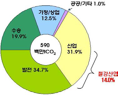 국내 산업에서의 이산화탄소 발생량