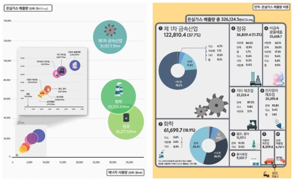 국내 업종별 온실가스 배출량