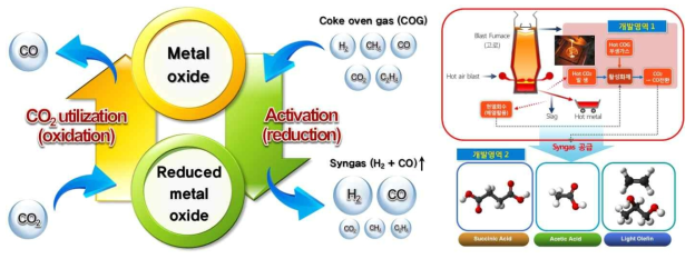 COG (coke oven gas)를 활용한 금속산화물의 redox system (좌) / 포집 CO2의 재순환에 의한 탄소 자원화 방안 (우)