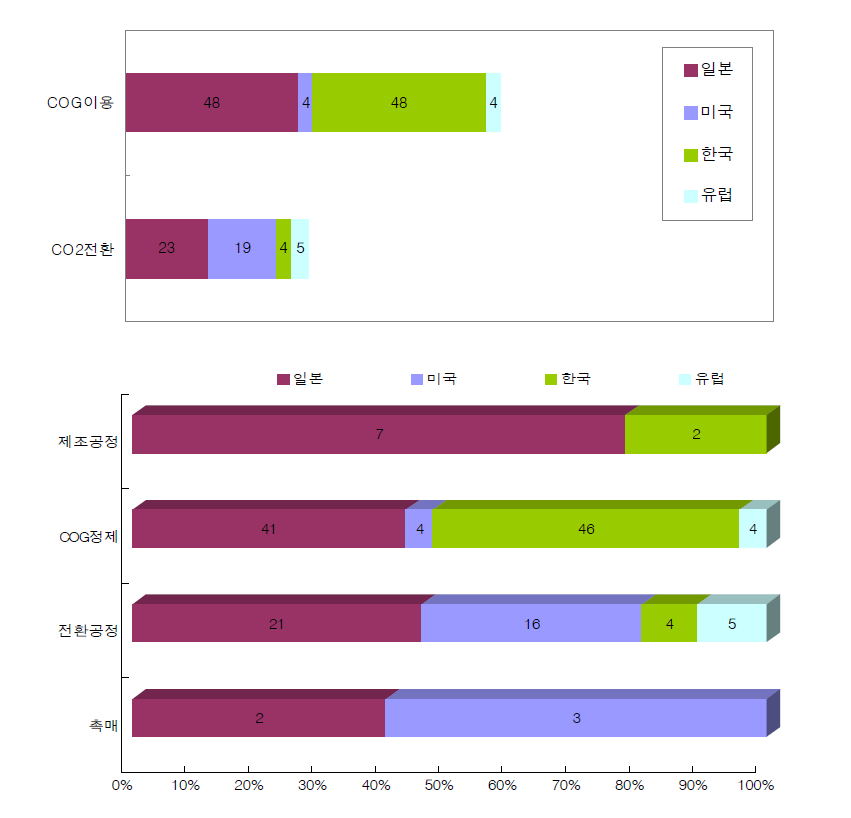 포집 CO2 재자원화 기술 특허의 기술현황 및 점유율