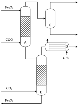 COG 환원제를 이용한 CO2 전환 장치 도식도 (A: oxidation apparatus; B: reduction apparatus; C: evaporator; D: condenser)