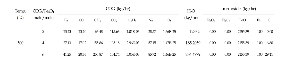 산화공정에서의 원료 공급 몰 비에 따른 생성물의 변화 (500 ℃)