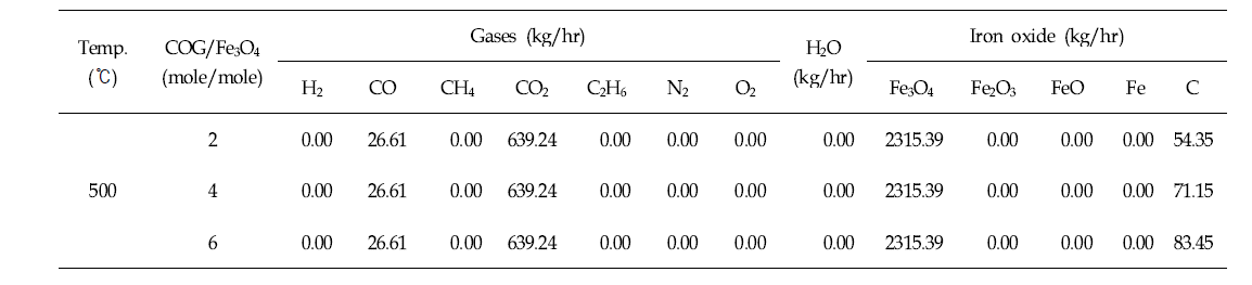 환원공정에서의 원료 공급 몰 비에 따른 생성물의 변화 (500 ℃)