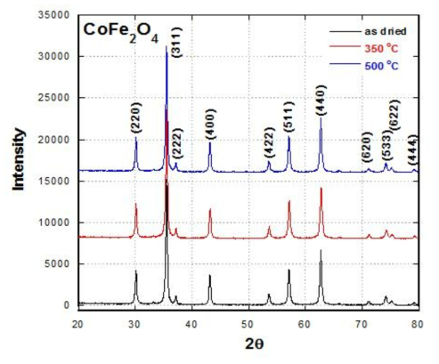 The XRD patterns of CoFe2O4 (as dried and heat treated at 350°C and 500°C)