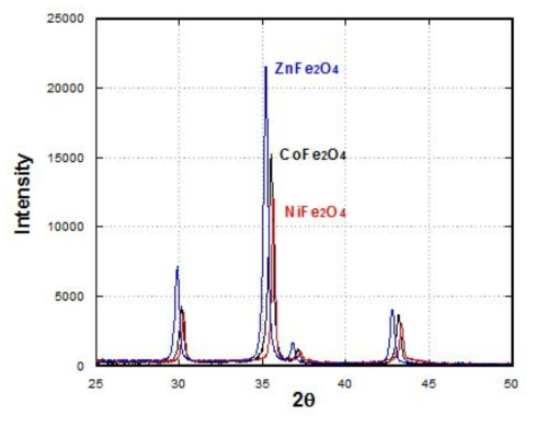 The XRD patterns of Zn-, Co-, Ni-ferrites heat treated at 500°C