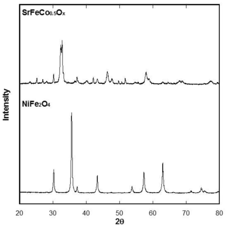 NiFe2O4와 SrFeCo0.5Ox의 powder XRD 결과