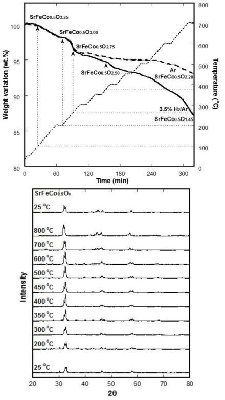 SrFeCo0.5Ox의 TGA 및 In-situ XRD 실험결과