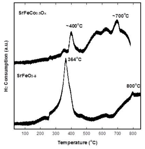 SrFeO3-δ와 SrFeCo0.5Ox의 TPR 결과