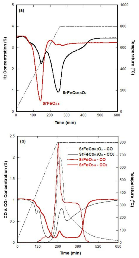 CO2 분해 결과: (a) 환원 동안 소비된 H2 농도, (b) CO2 분해 동안 생성된 CO 및 CO2