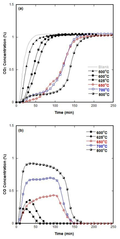 Isothermal CO2 분해 결과: (a) 분해된 CO2 농도, (b) 생산된 CO 농도