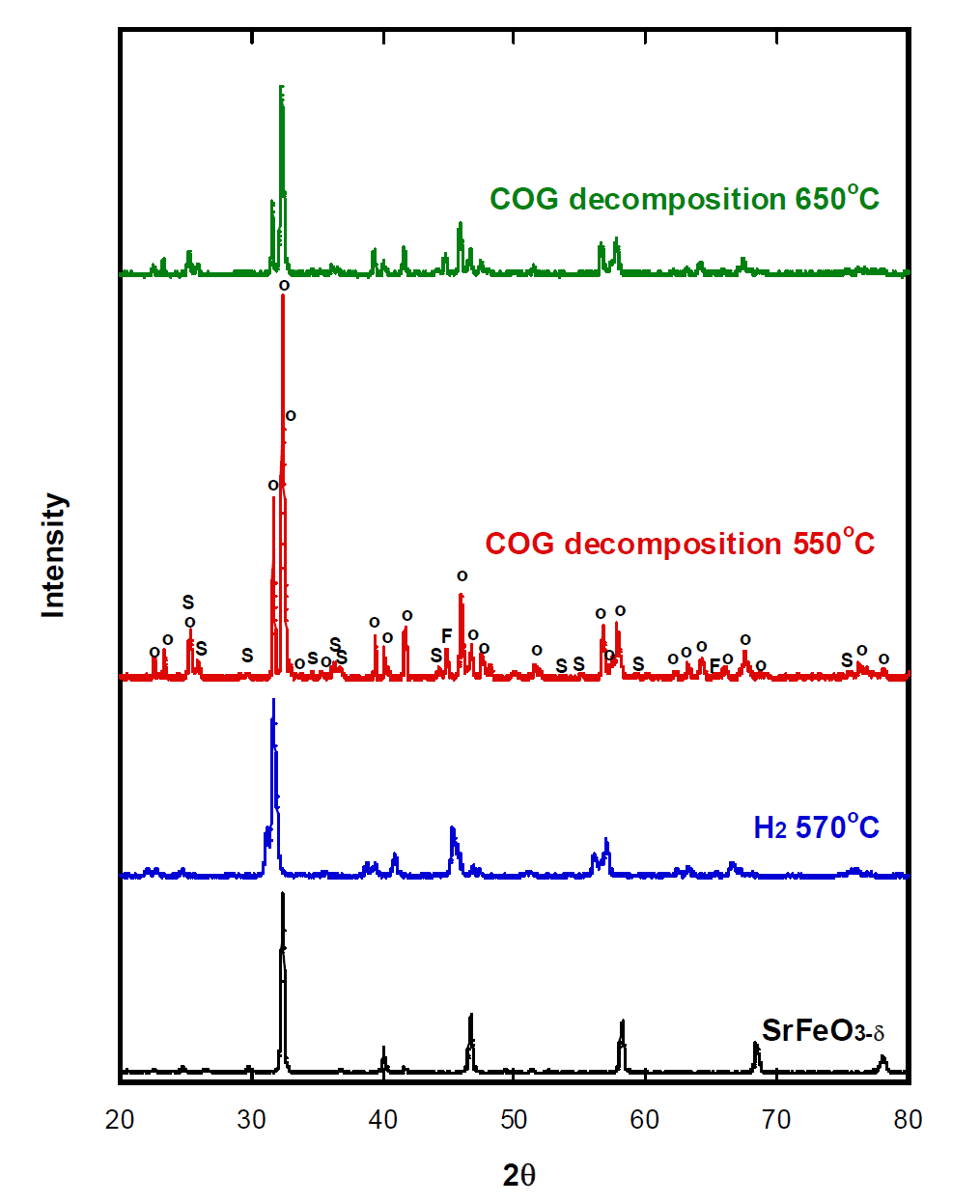 COG를 이용한 SrFeO3-d의 환원 반응 전 후의 XRD pattern; S: SrCO3, F: Fe metal, O: Brownmillerite (SrFeO2.5)