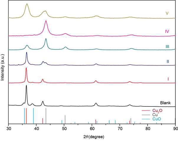 CuOx의 lithiation/delithiation step에 따른 PXRD 패턴 분석 결과 및 CuO, Cu2O, Cu reference 비교