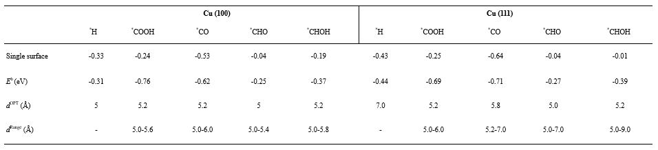 Density fuctional theory를 활용하여 Cu(100), Cu(111) 표면에서의 전기화학적 이산화탄소 환원 중간생성물들의 표면 흡착에너지를 계산한 결과