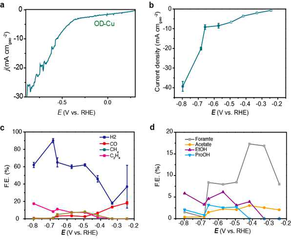 Oxide derived Cu 촉매를 활용한 전기화학적 이산화탄소 환원 성능 및 반응물 선택성 결과