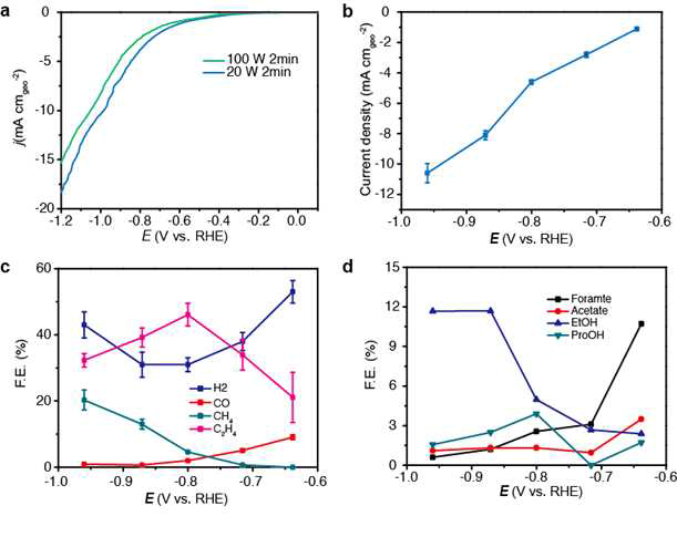 Oxide derived Cu 촉매를 활용한 전기화학적 이산화탄소 환원 성능 및 반응물 선택성 결과