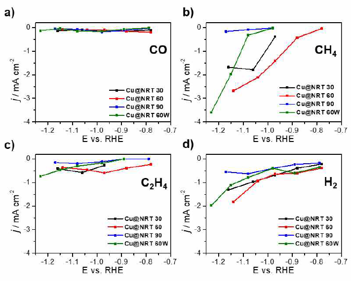 Cu@NRT 촉매의 전기화학적 CO2 전환 활성-전류밀도