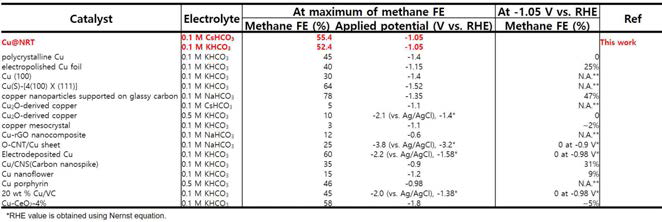 Cu@NRT 촉매와 논문들에 보고된 기타 촉매 활용 메탄생성 실험조건 및 효율 비교