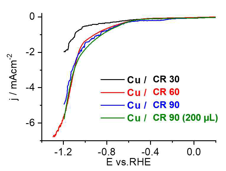 Cu@CR 촉매의 전기화학적 CO2 전환 활성-LSV