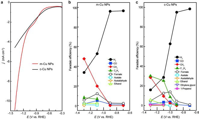 Cu-MOF-74 유래 구리 나노파티클을 활용한 전기화학적 이산화탄소 환원 LSV 및 생성물 분석 결과