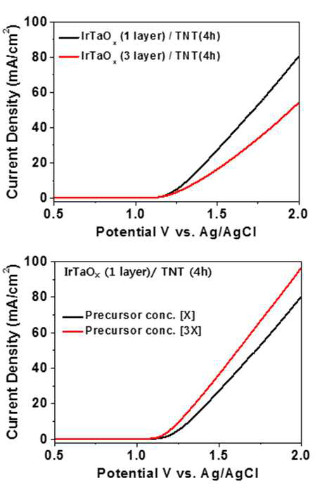 (상) IrTaOx의 코팅 횟수 및 (하) precursor 농도 영향 평가 (1M NaCl)