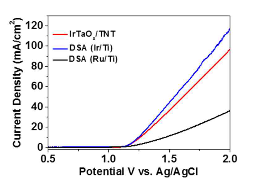 합성한 전극(IrTaOx/TNT)과 상용 DSA 전극의 비교 (1M NaCl)