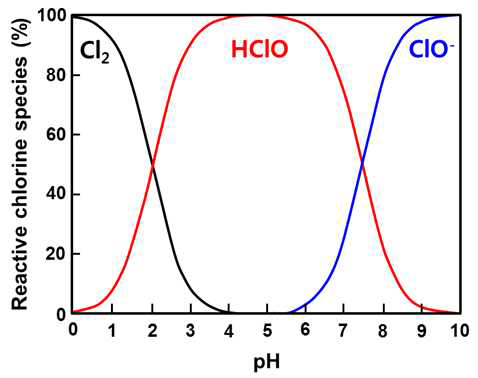 용액의 pH에 따른 Cl2, HClO, ClO- 몰분율