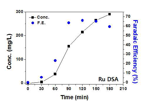 Ru-DSA전극의 하이포아염소산 발생효율 (1M NaCl, w/Buffer (phosphate), I=5mA, pH 6)