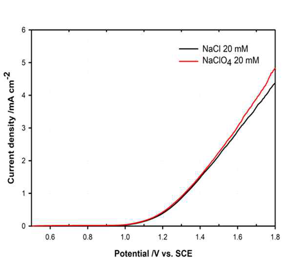 전해질의 종류에 따른 LSV 곡선