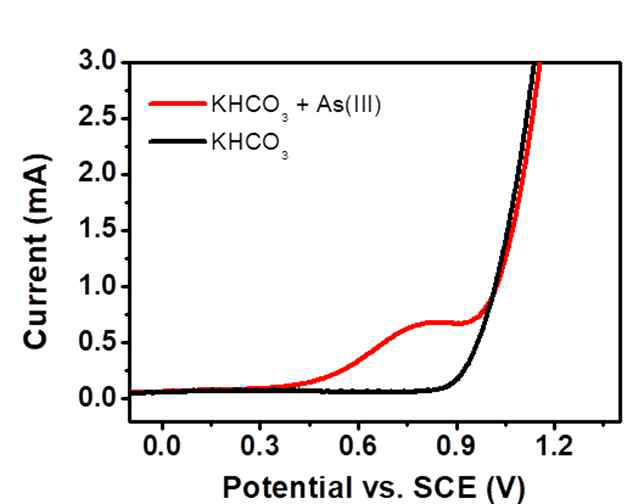 비소 포함 유무에 따른 KHCO3 전해질의 LSV 곡선 (0.1 M KHCO3 with or without As(III))
