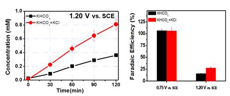 (좌) KCl 존재유무에 따른 비소산화 비교 (우) 직접 산화전위 (0.75 V)와 간접산화전위 (1.2 V)에서의 비소산화효율 비교