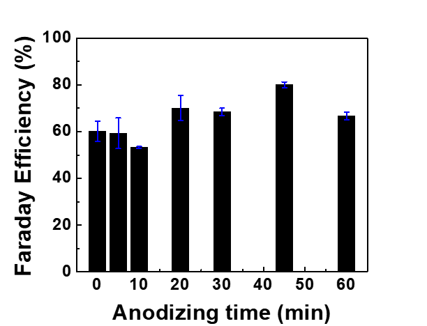 다른 anodization 시간으로 제조된 IrTaOx/TNT 전극의 HClO 발생 Faradaic efficiency (전류 효율)