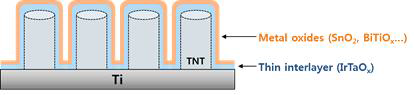Sb-SnO2/IrTaOx/TNT 전극 구조