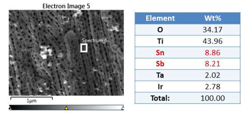 Sb-SnO2/IrTaOx/TNT 전극의 EDX 성분 분석
