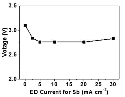 ED 전류 조건에 따른 Sb-SnO2/IrTaOx/TNT 전극의 HClO 발생 전압 비교. (전류 10 mA/cm2)