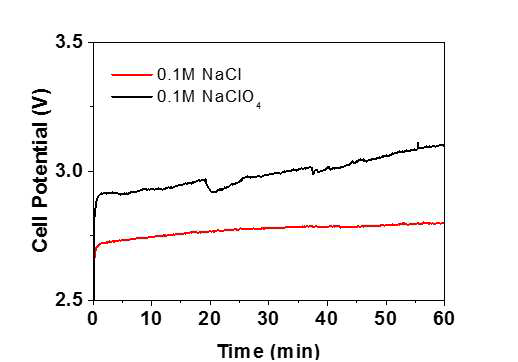 CO2 환원의 상대반응으로 물산화 (NaClO4)와 Cl- 산화 (NaCl) 적용 시 셀 전압 비교