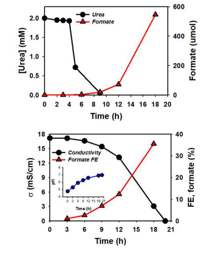 탈염셀이 적용된 시스템에서의 Urea 산화-CO2 환원 동시 반응, 초기 anode/cathode 전해질 농도 2 mM (상) 시간에 따른 urea분해와 formate 생성 (하)시간에 따른 탈염셀의 conductivity 변화와 fortmate생성 효율 변화