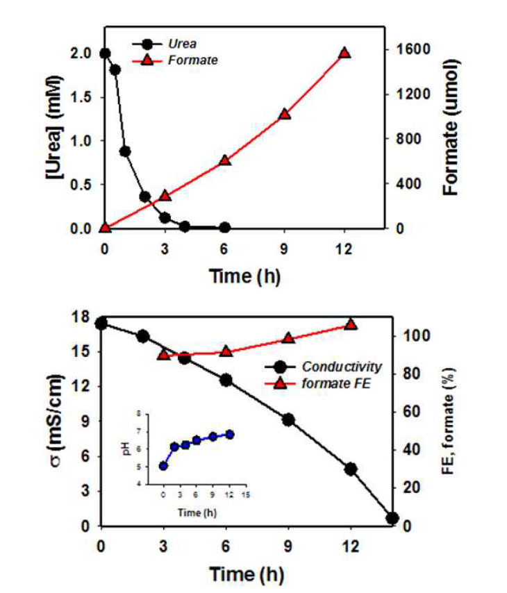 탈염셀이 적용된 시스템에서의 Urea 산화-CO2 환원 동시 반응, 초기 anode/cathode 전해질 농도 0.1 M (상) 시간에 따른 urea분해와 formate 생성 (하) 시간에 따른 탈염셀의 conductivity 변화와 fortmate 생성 효율 변화
