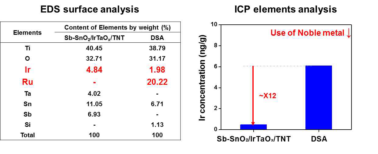 Sb-SnO2/IrTaOx/TNT의 EDS와 ICP를 이용한 성분 분석