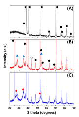 (A) TNT, (B) IrTaOx/TNT,(C) Sb-SnO2/IrTaOx/TNT 전극의 XRD 분석 (■: Ti, ●: Anatase TiO2,○: Rutile TiO2,▲: IrO2,◆: SnO2)