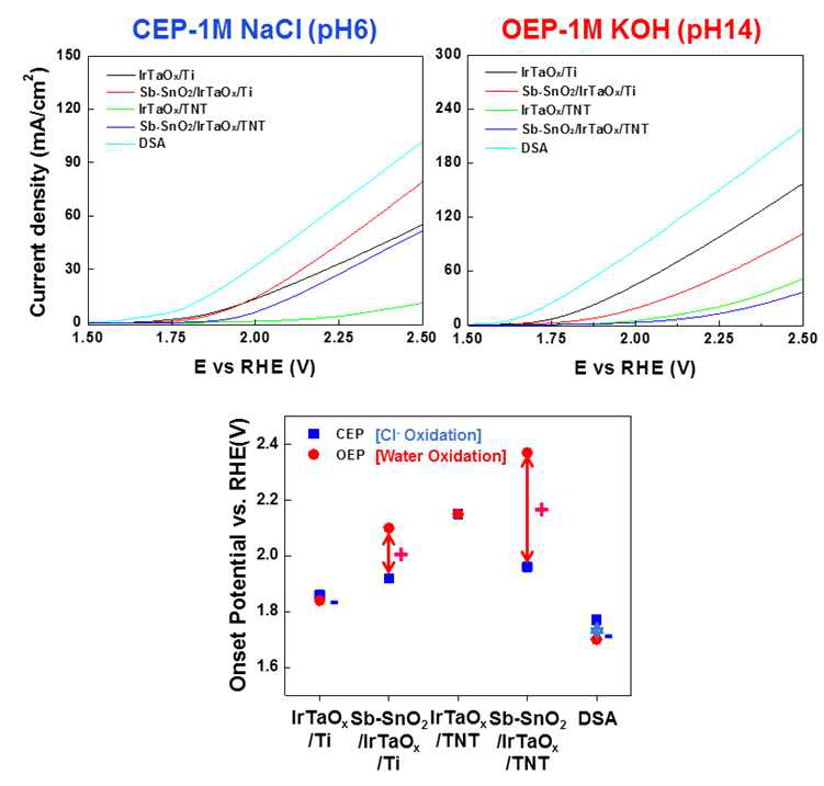 각 전극들의 Cl- 산화와 물 산화의 onset potential 비교