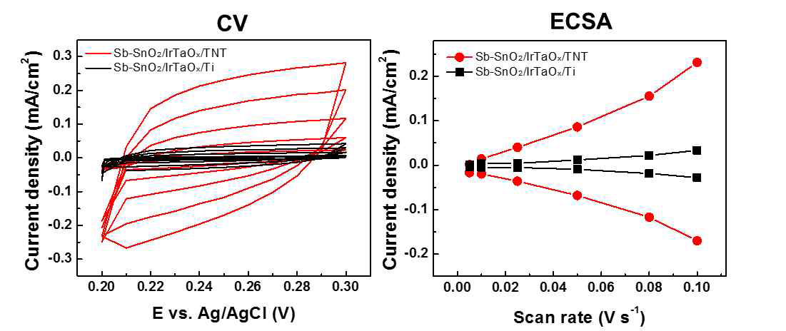 Sb-SnO2/IrTaOx/TNT와 Sb-SnO2/IrTaOx/Ti 전극의 전기화학적 표면적 비교