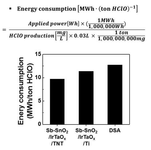 HClO 생산을 위한 에너지 소모량 계산